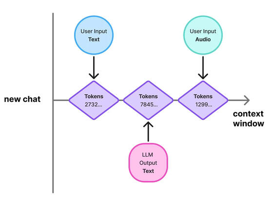 Behind the Prompt: How LLMs Actually Work